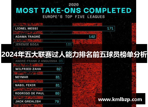 2024年五大联赛过人能力排名前五球员榜单分析